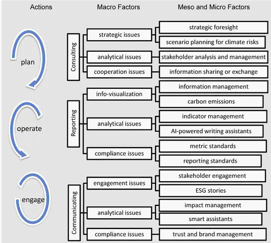 "Collaborating on ESG consulting, reporting, and communicating education" accepted for publications