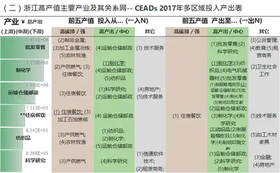 (二)浙江高产值主要产业及其关系网– CEADs 2017年多区域投入产出表