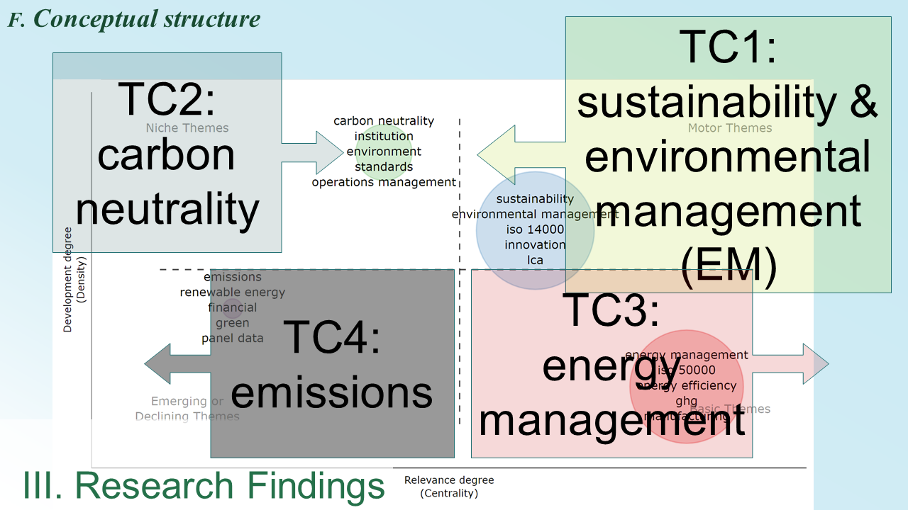 Two conference papers on carbon neutrality standards were presented: IEEE GreenTech, Sustainability, and Net Zero Policies & Practices Symposium