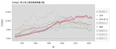 prj-visNetZero-CO2pC_GE7_Taiwan-Korea