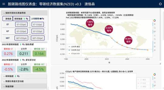 零碳经济最新数据可视化成果，庆祝世界环境日