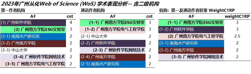 2023年广州从化科研表现分析：WoS