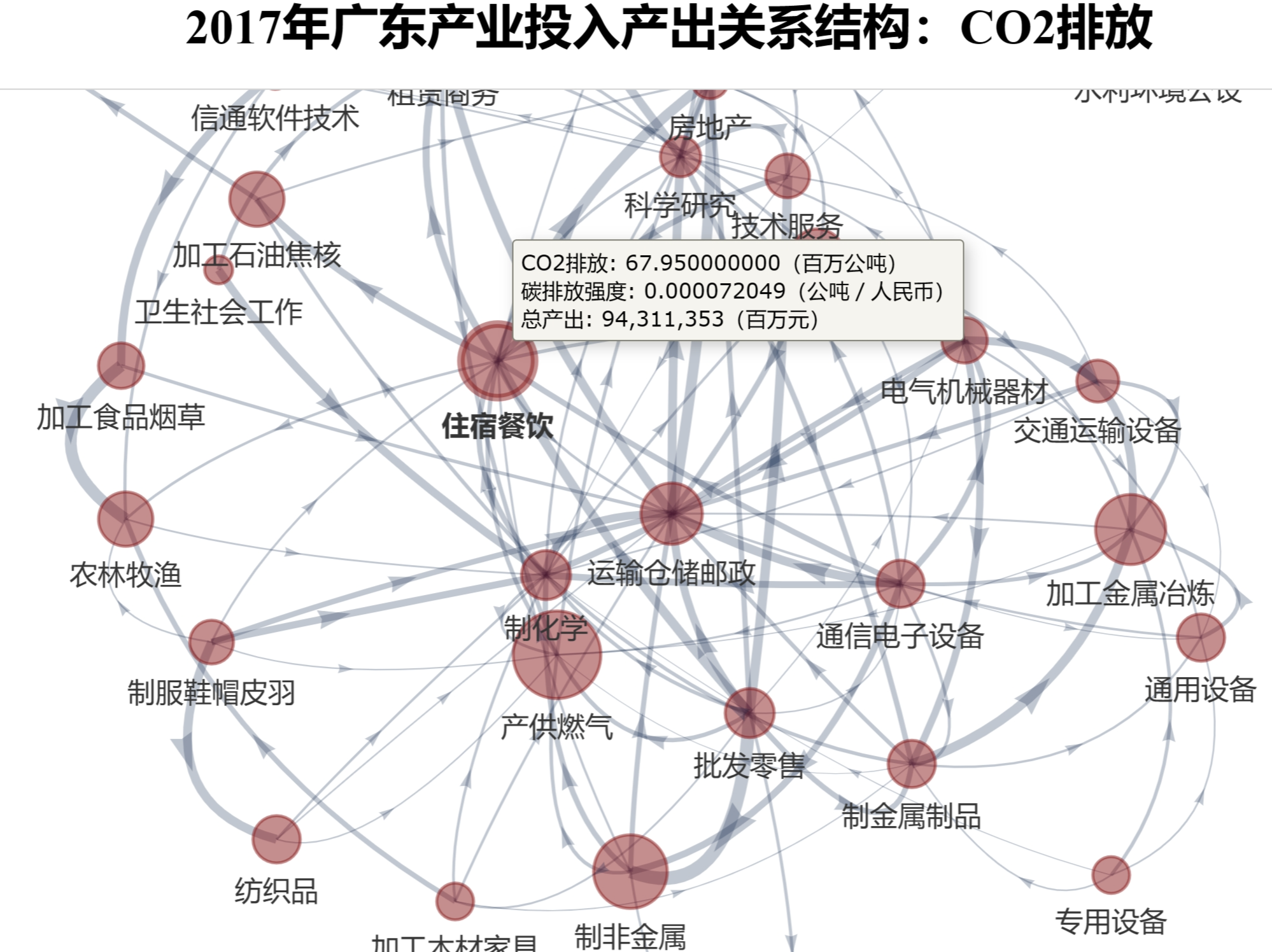 广东产业结构系列可视化－数智创新驱动低碳发展