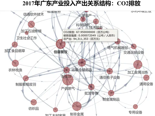 广东产业结构系列可视化－数智创新驱动低碳发展