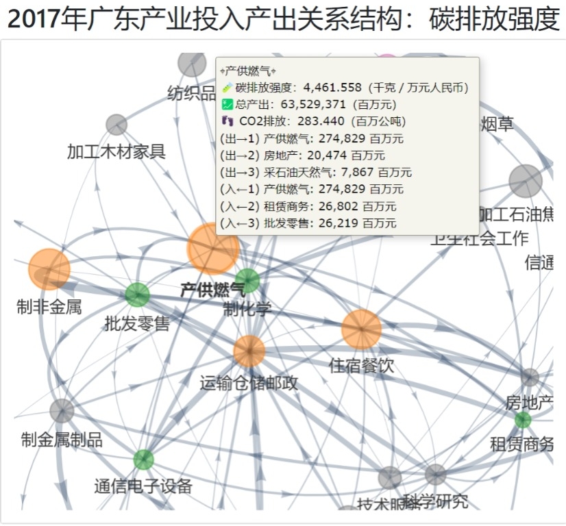 2017年广东产业CO2排放-Sector-产供燃气