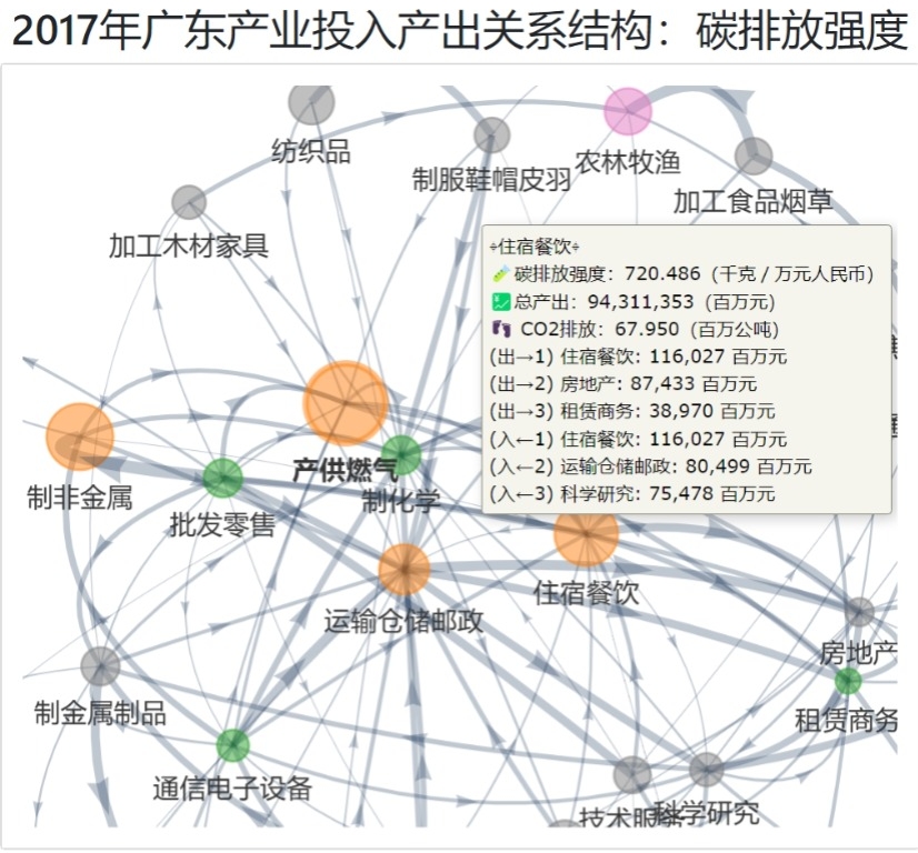 2017年广东产业CO2排放-Sector-住宿餐饮