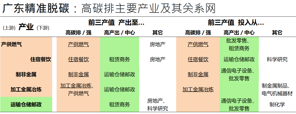 广东精准脱碳：高碳排主要产业及其关系网