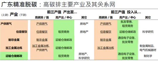 广东精准脱碳：高碳排主要产业及其关系网