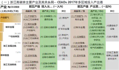 （一）浙江高碳排主要产业及其关系网&ndash; CEADs 2017年多区域投入产出表