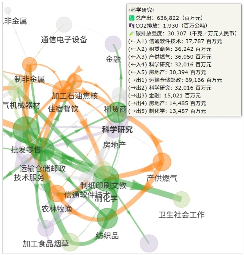 浙江-2017-产业网络结构-Sector-科学研究
