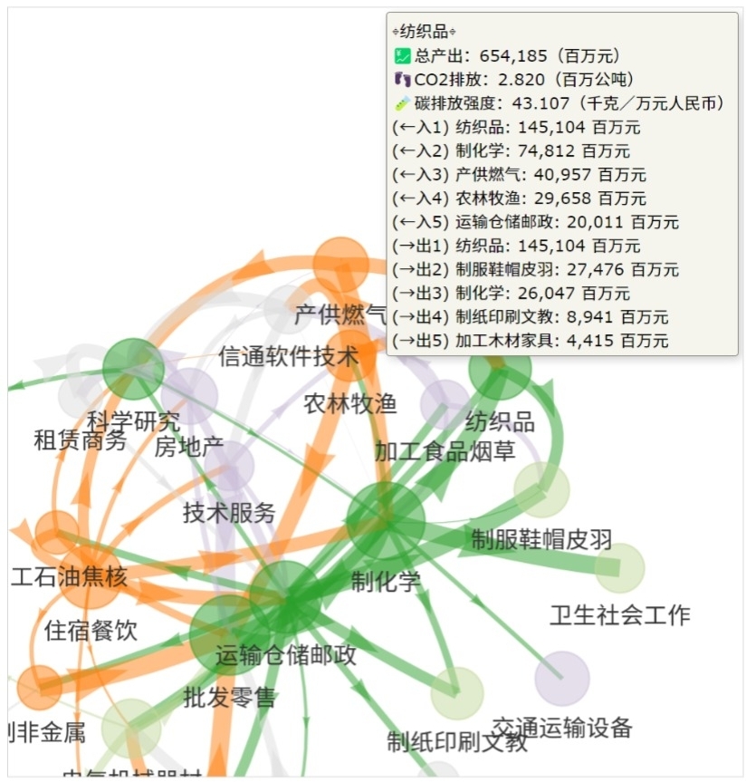 浙江-2017-产业网络结构-Sector-纺织品