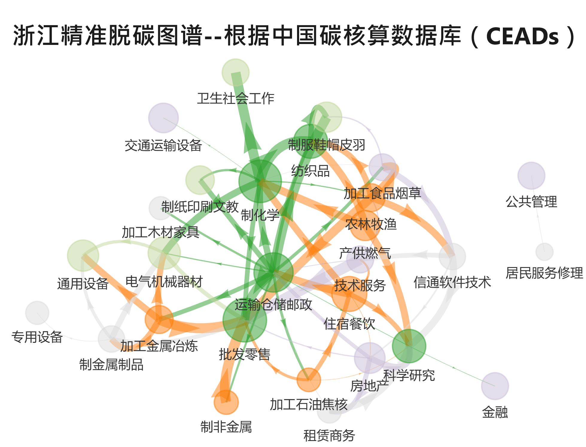 浙江精准脱碳：高碳排主要产业及其关系网
