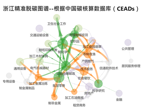 浙江精准脱碳：高碳排主要产业及其关系网