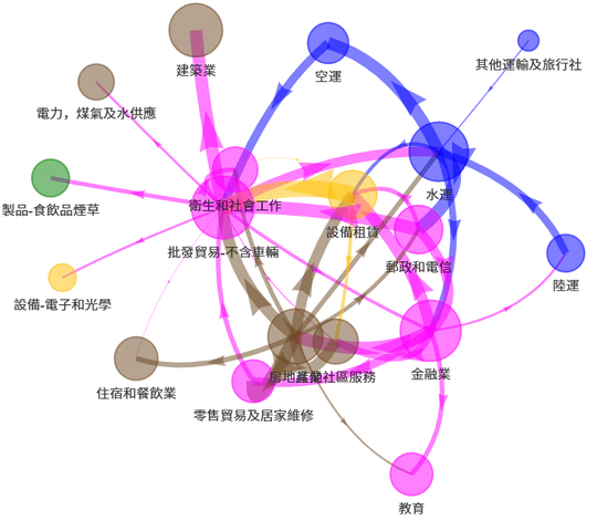 中国香港主要产业结构：趋势与网路图分析