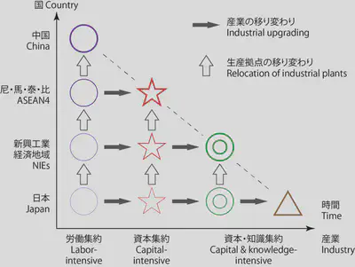 产业基地转移的模型，的第二模型，描述