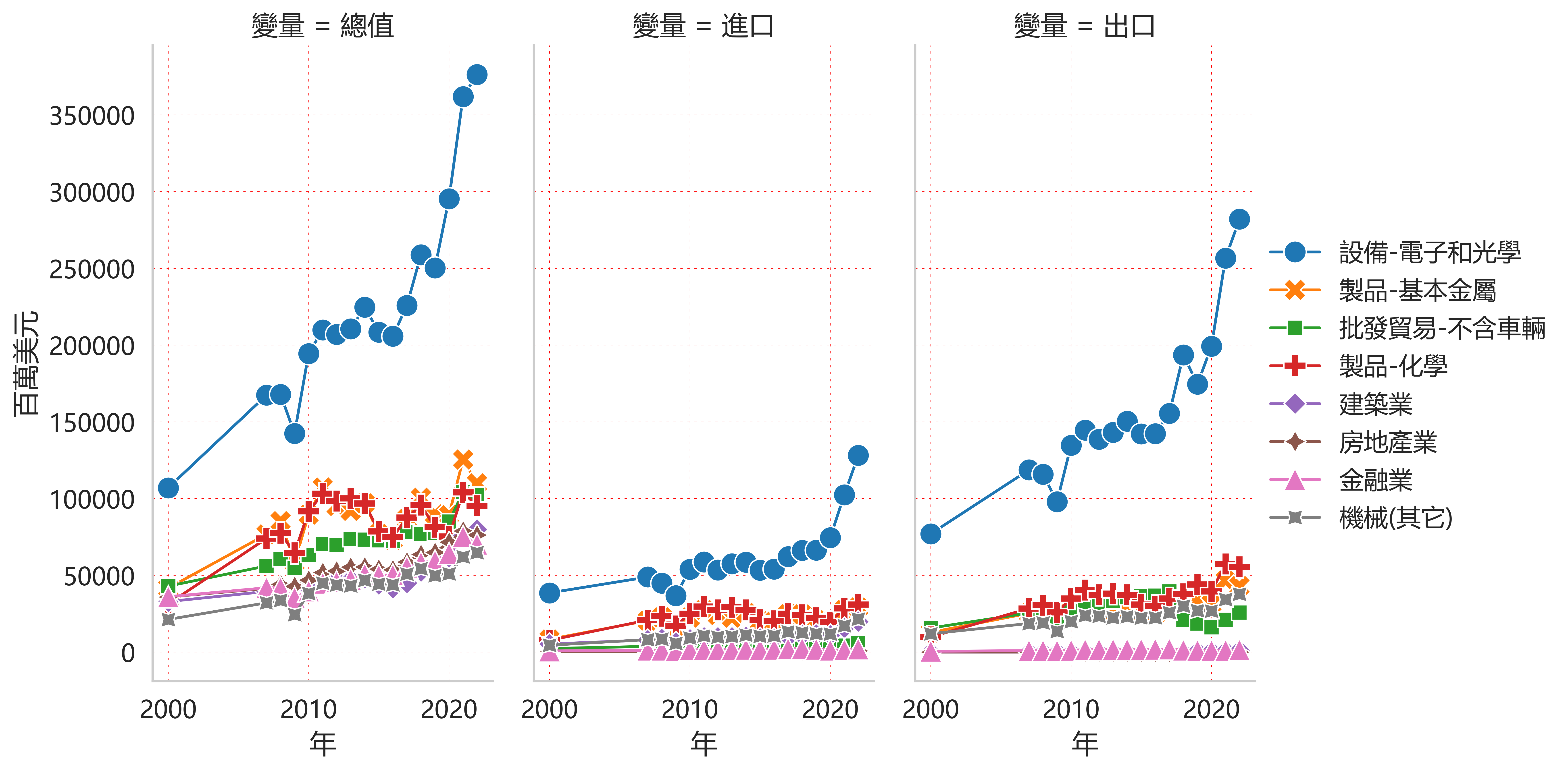 台湾主要产业结构：趋势与网路图分析