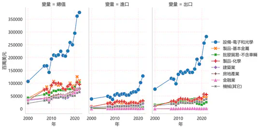 台湾主要产业结构：趋势与网路图分析