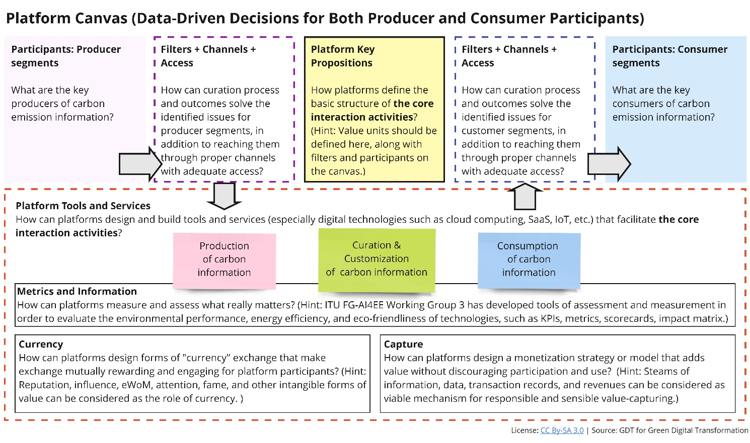 Smart digital platforms for carbon neutral management and services: Business models based on ITU standards for green digital transformation