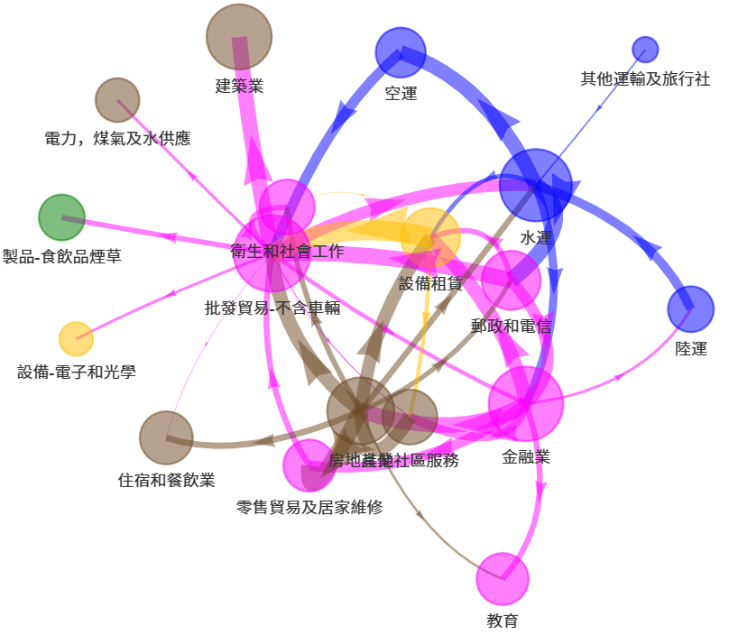 中國香港主要產業結構：趨勢與網路圖分析